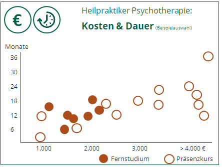 Infografik mit Beispielen von Kosten/Dauer Verhältnis von heilpädagogischen Psychotherapeut Ausbildungen