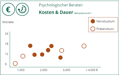 Infografik mit Beispielen an Kosten/Dauer Verhältnissen zur psychologischen Berater Ausbildung